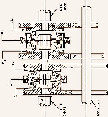 Aufbau und Funktion des Synchromesh Getriebes